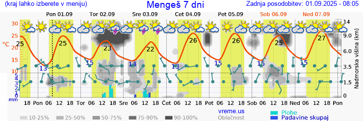 Vreme 7 dni