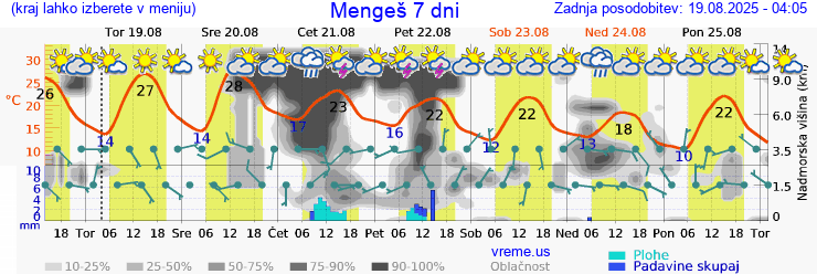 Vreme 7 dni