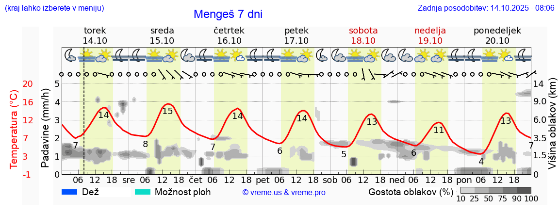 Vreme 7 dni