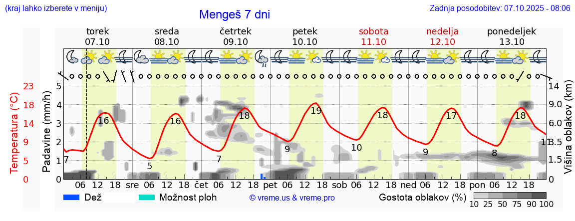 Vreme 7 dni