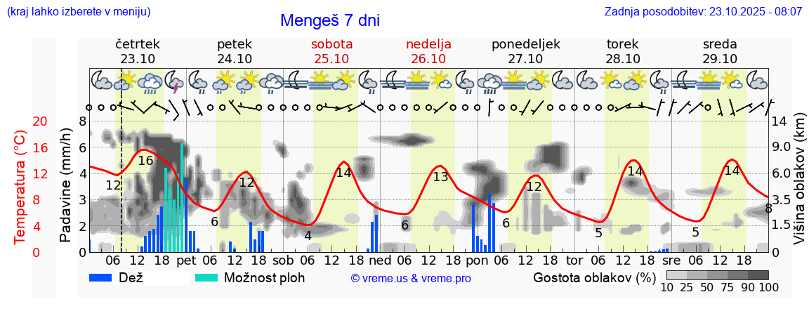 Vreme 7 dni