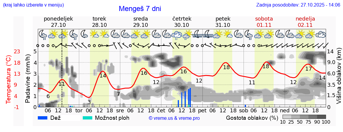 Vreme 7 dni