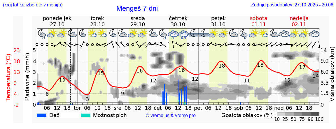 Vreme 7 dni