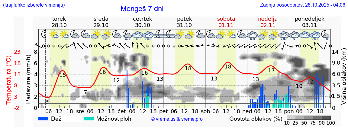 Vreme 7 dni