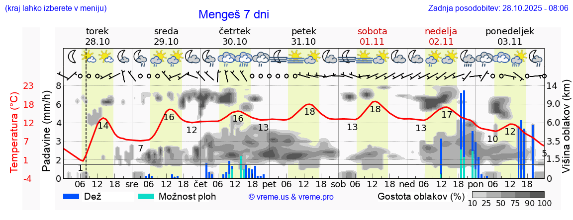 Vreme 7 dni