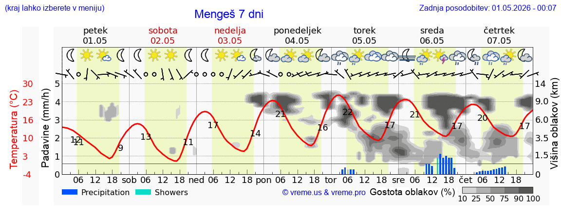 Vreme 7 dni
