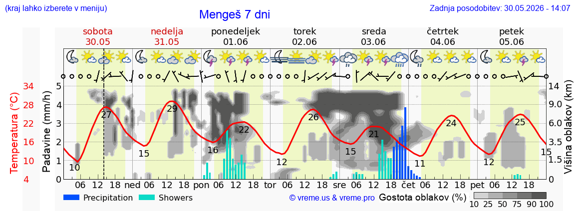 Vreme 7 dni