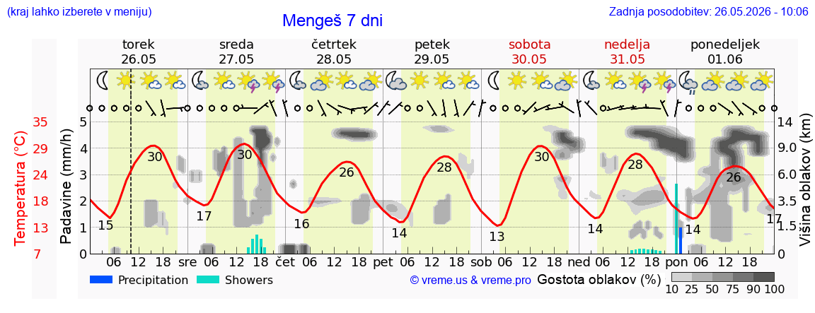 Vreme 7 dni