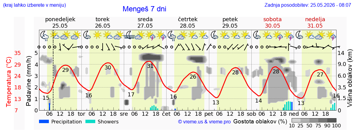 Vreme 7 dni