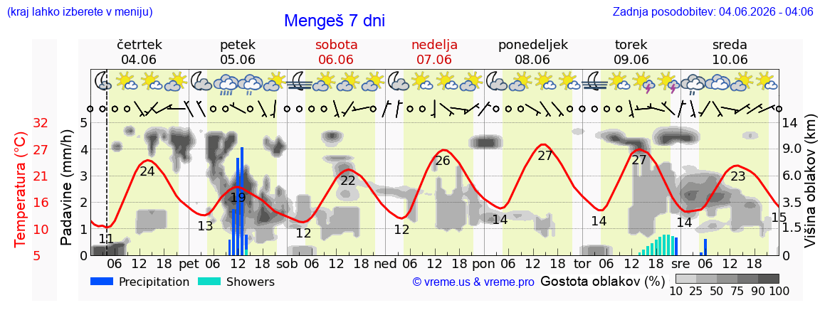 Wetter 7 Tage