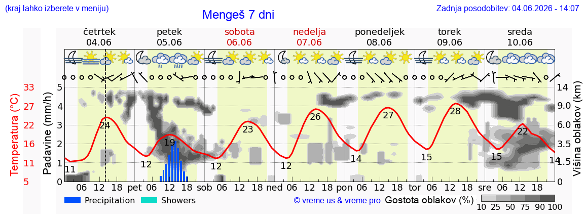 Wetter 7 Tage