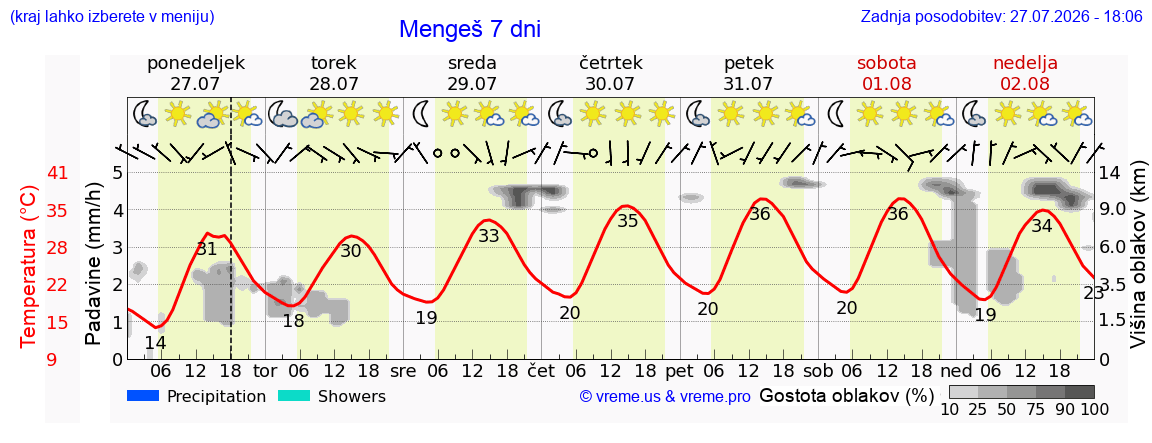 Vreme 7 dni