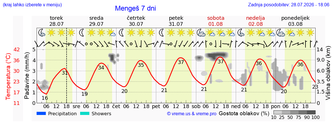Vreme 7 dni