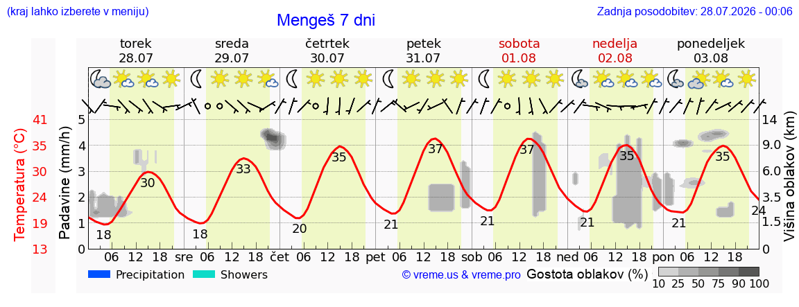 Vreme 7 dni
