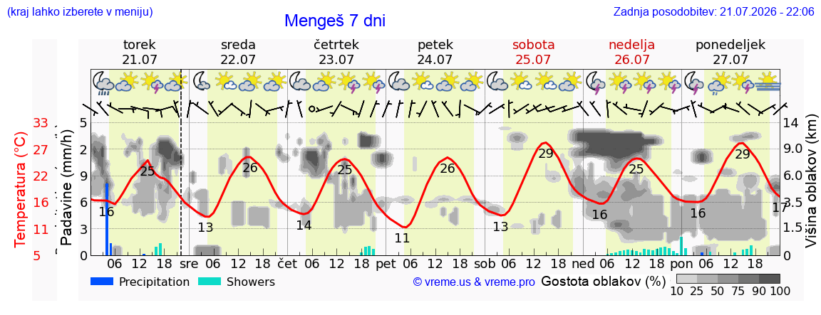 Wetter 7 Tage