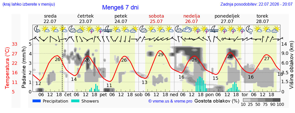 Wetter 7 Tage