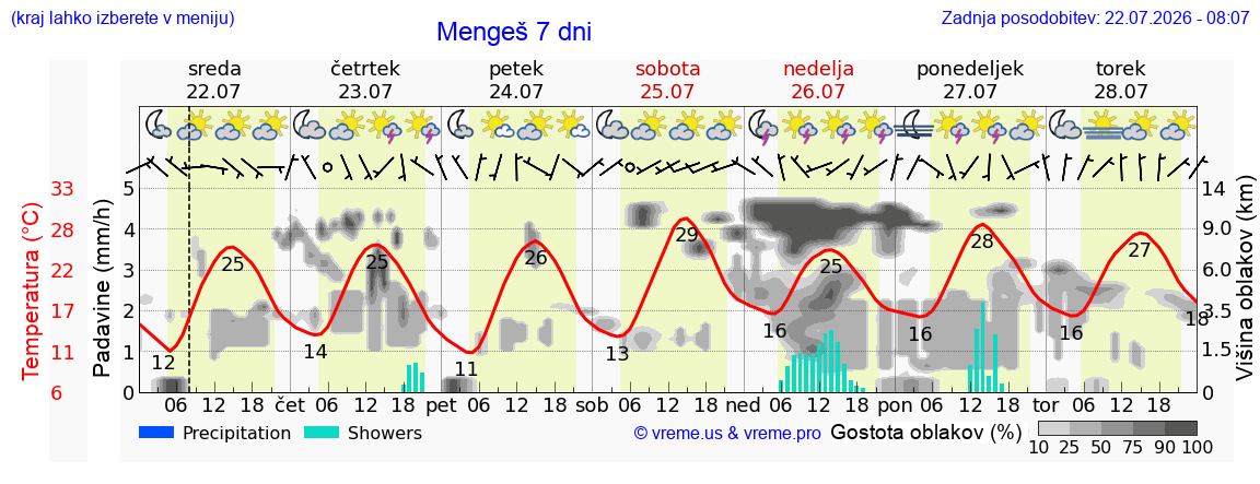 Wetter 7 Tage