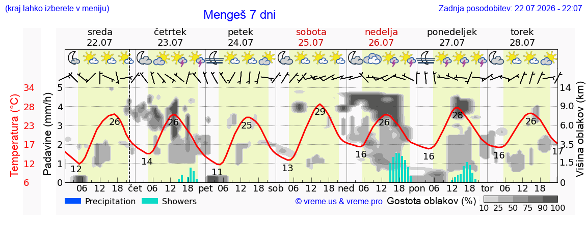 Wetter 7 Tage