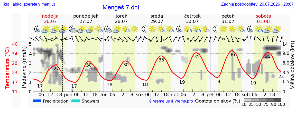 Vreme 7 dni