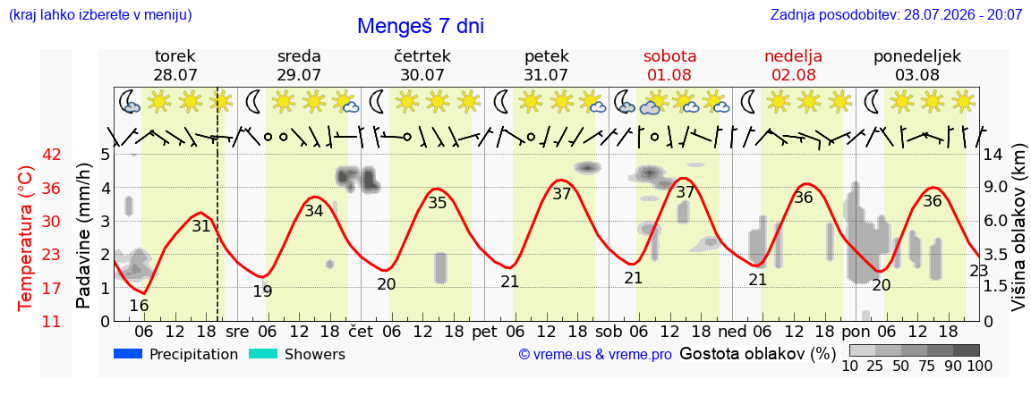 Vreme 7 dni