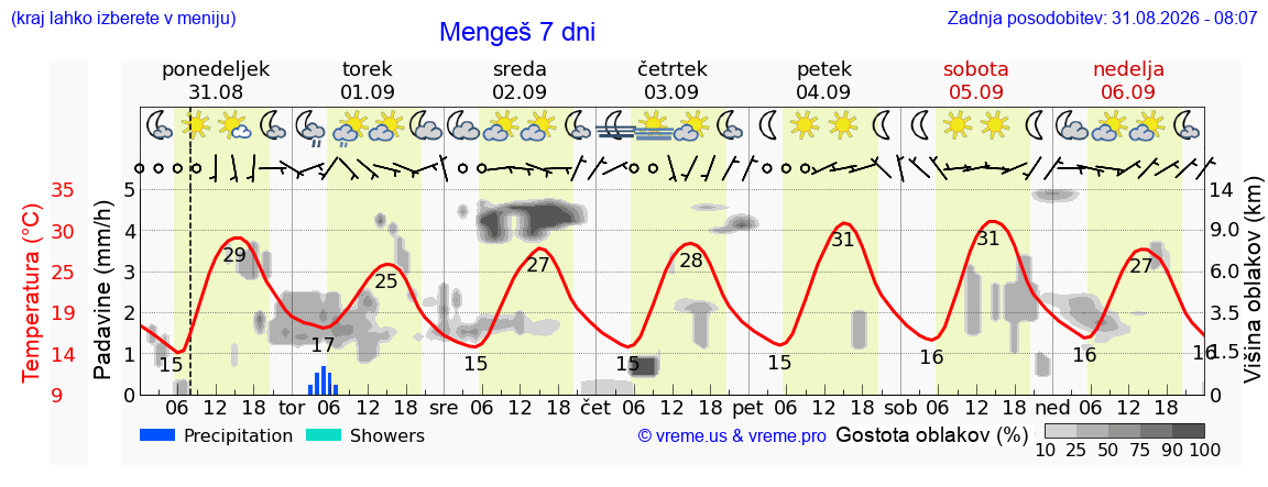 Vreme 7 dni