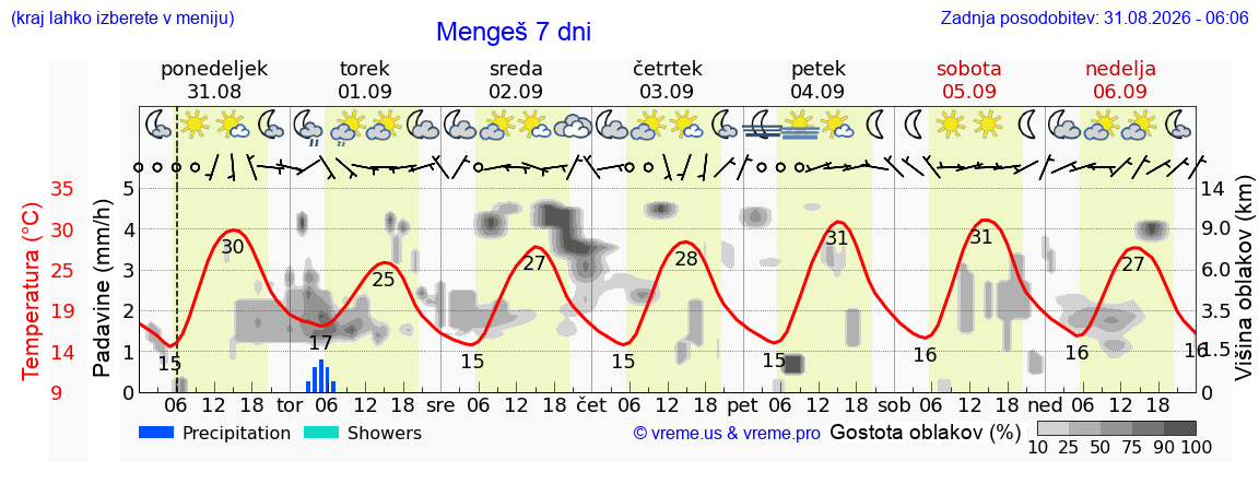 Vreme 7 dni