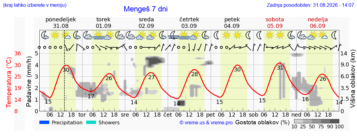 Vreme 7 dni