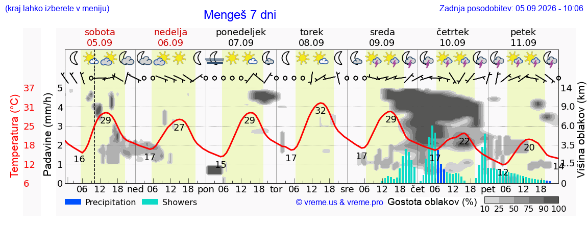 Wetter 7 Tage