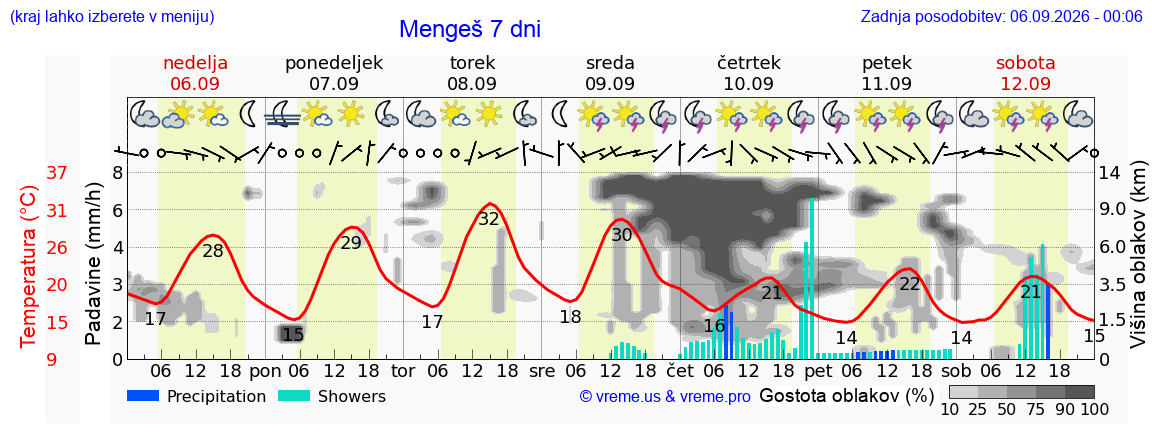 Wetter 7 Tage