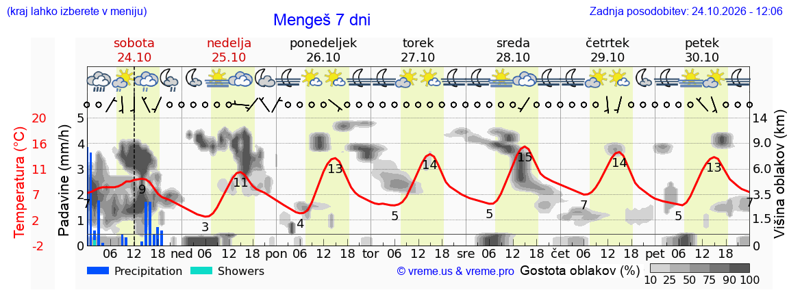 Wetter 7 Tage
