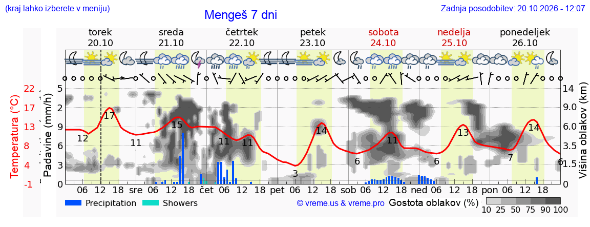 Wetter 7 Tage