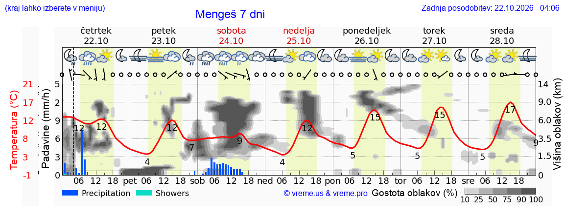 Wetter 7 Tage