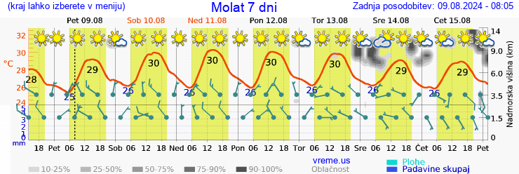 Vreme 7 dni