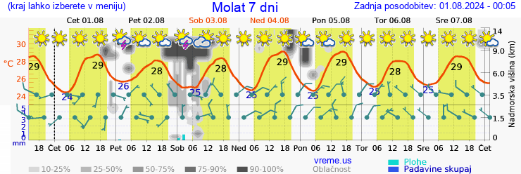 Vreme 7 dni