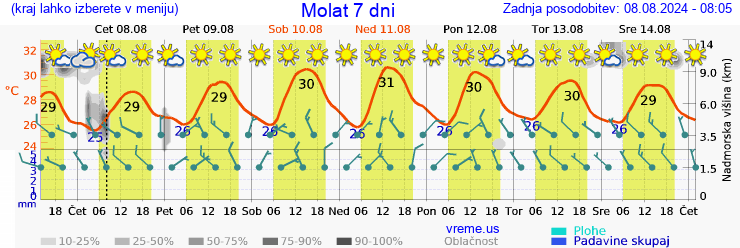 Vreme 7 dni