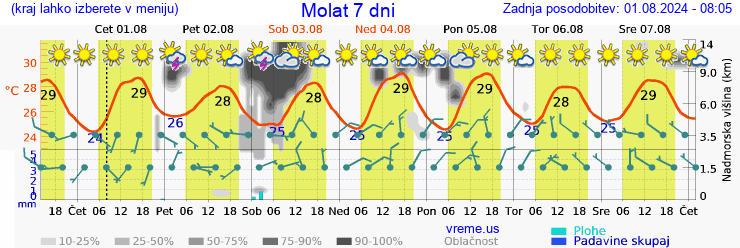 Vreme 7 dni