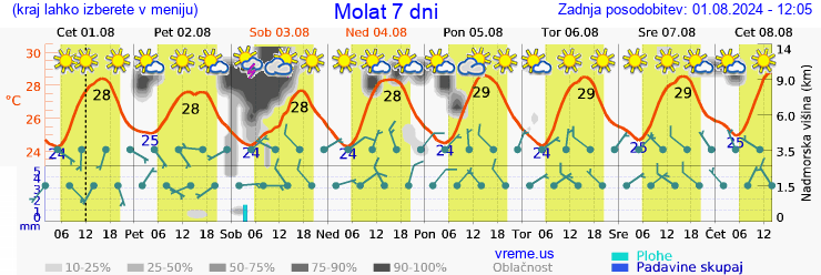 Vreme 7 dni