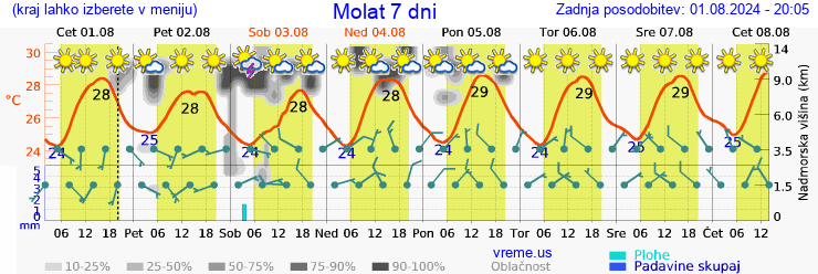 Vreme 7 dni