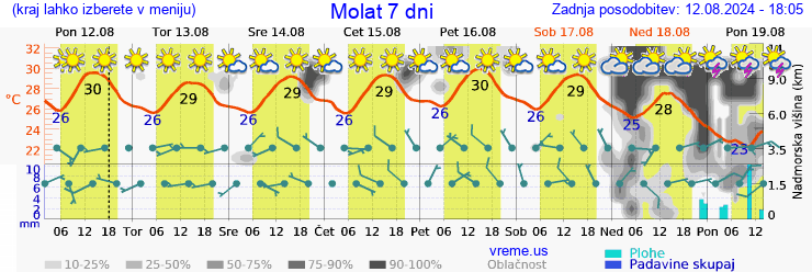 Vreme 7 dni