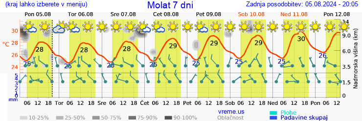 Vreme 7 dni