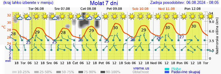 Vreme 7 dni