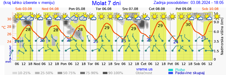 Vreme 7 dni