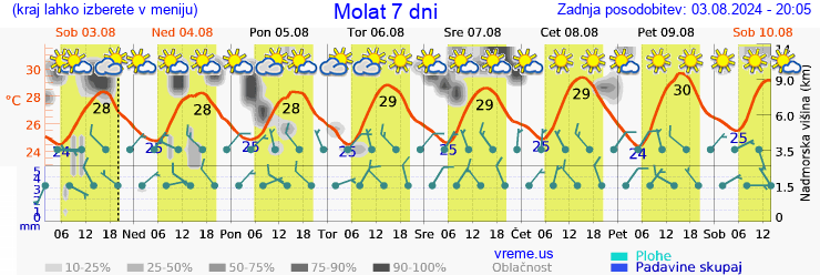 Vreme 7 dni