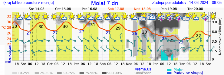 Vreme 7 dni