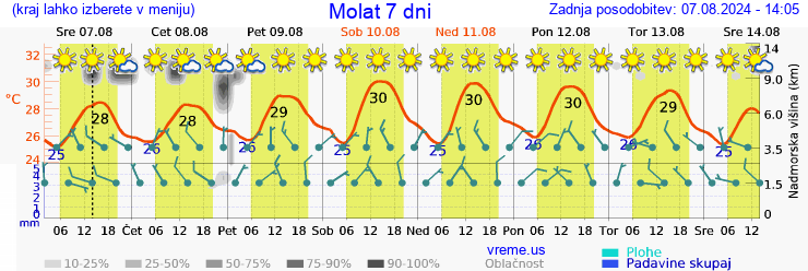 Vreme 7 dni