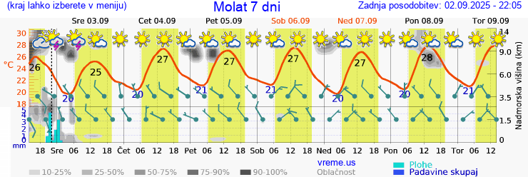 Vreme 7 dni