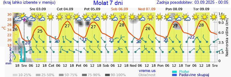 Vreme 7 dni