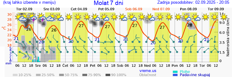 Vreme 7 dni