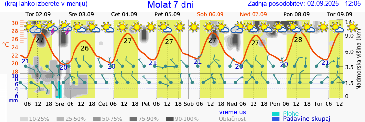 Vreme 7 dni