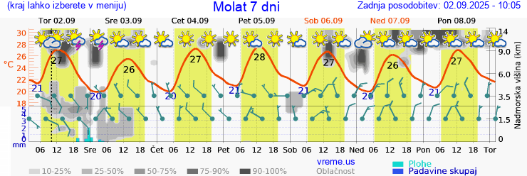 Vreme 7 dni